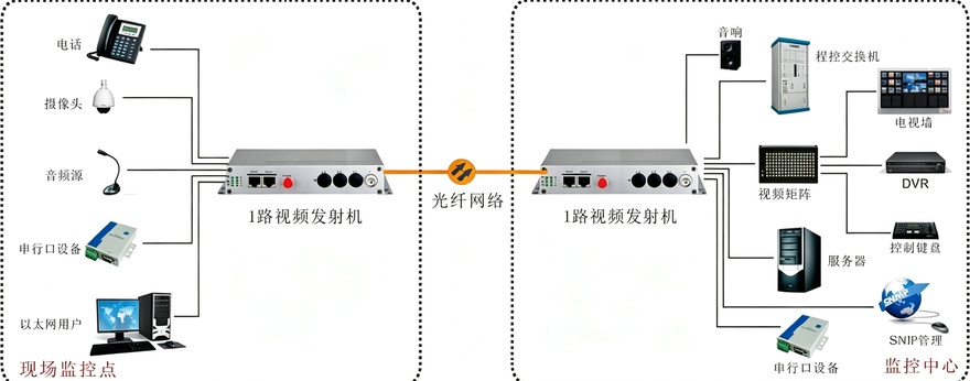 1路综合复用视频光端机