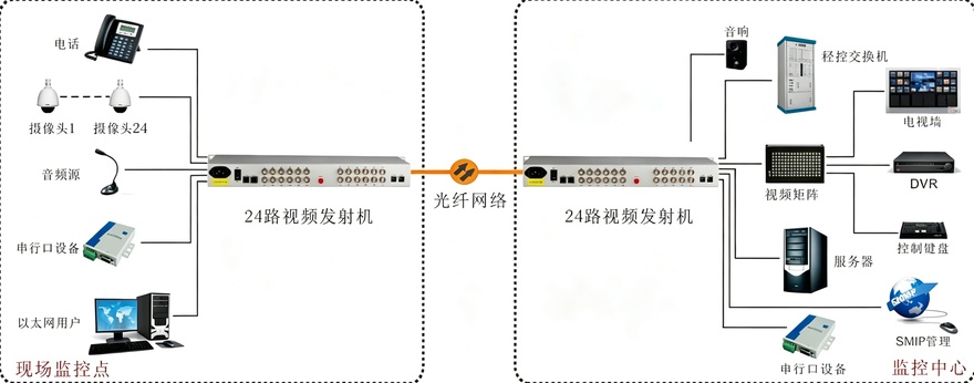 24路综合复用视频光端机