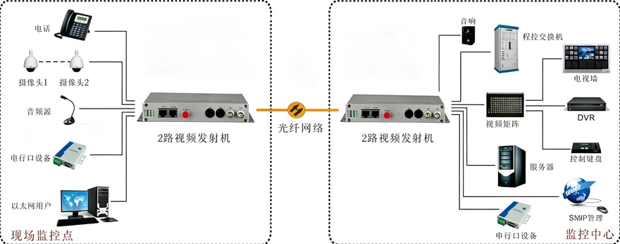 2路综合复用视频光端机