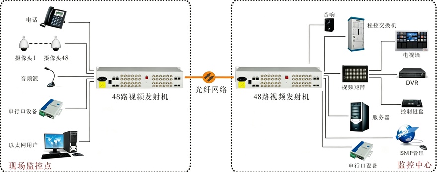 48路综合复用视频光端机