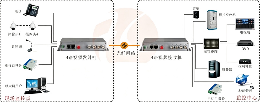 4路综合复用视频光端机