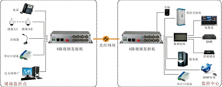 8路综合复用视频光端机