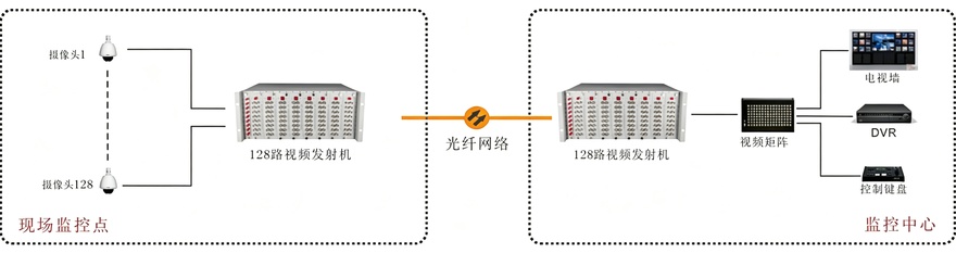 纯128路机框式视频光端机