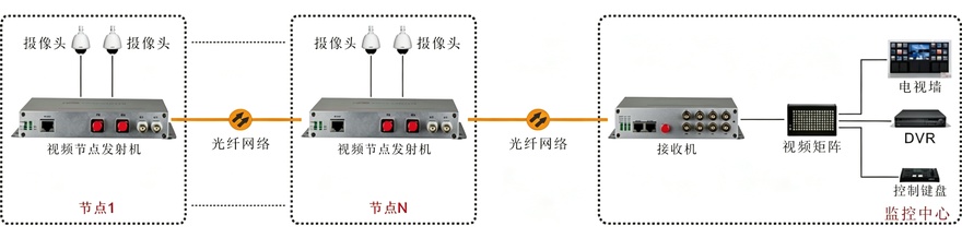 16路级连型视频光端机
