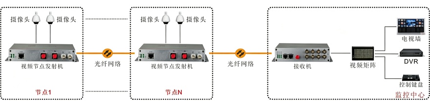 8路级连型视频光端机