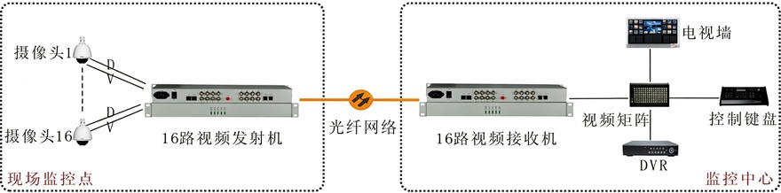 16路视频+1路反向数据视频光端机