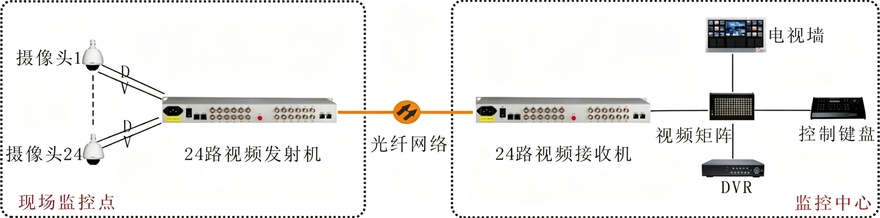 24路视频+1路反向数据视频光端机