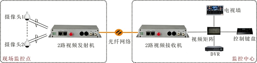 2路视频+1路反向数据视频光端机