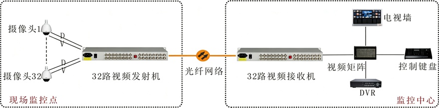 32路视频+1路反向数据视频光端机