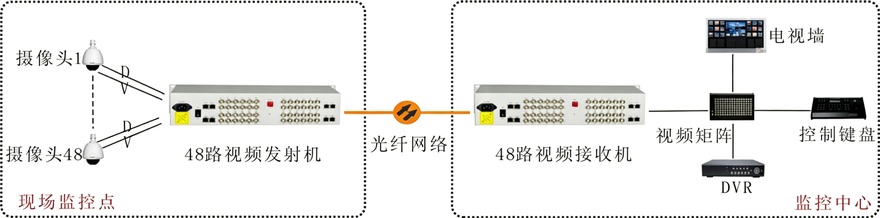 48路视频+1路反向数据视频光端机