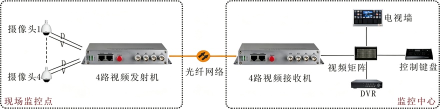 4路视频+1路反向数据视频光端机