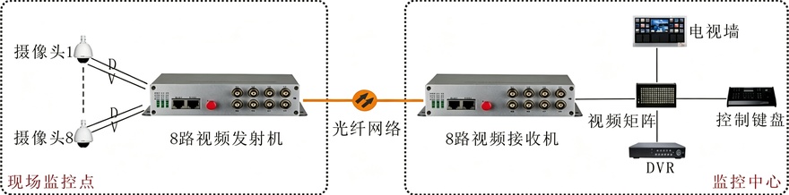 8路视频+1路反向数据视频光端机