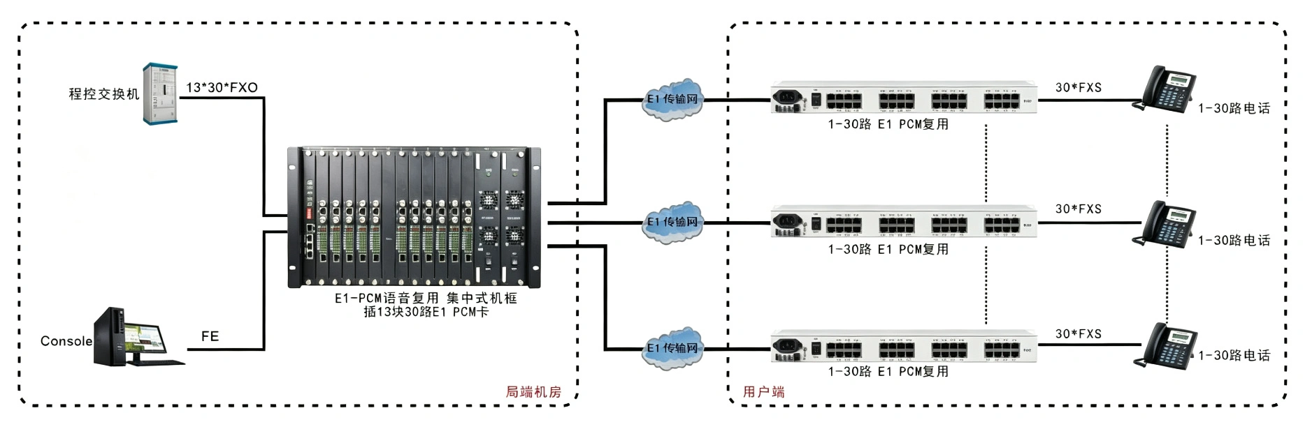 E1 PCM 复用集中式机框(4U/6U)