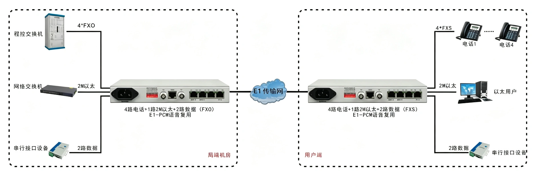 1-4路电话+1FE以太+2RS232 E1复用
