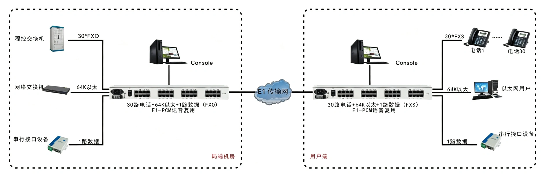 30路语音+4路以太网(带宽64K)+Console网管（19英寸，可逻辑隔离）E1语音复用