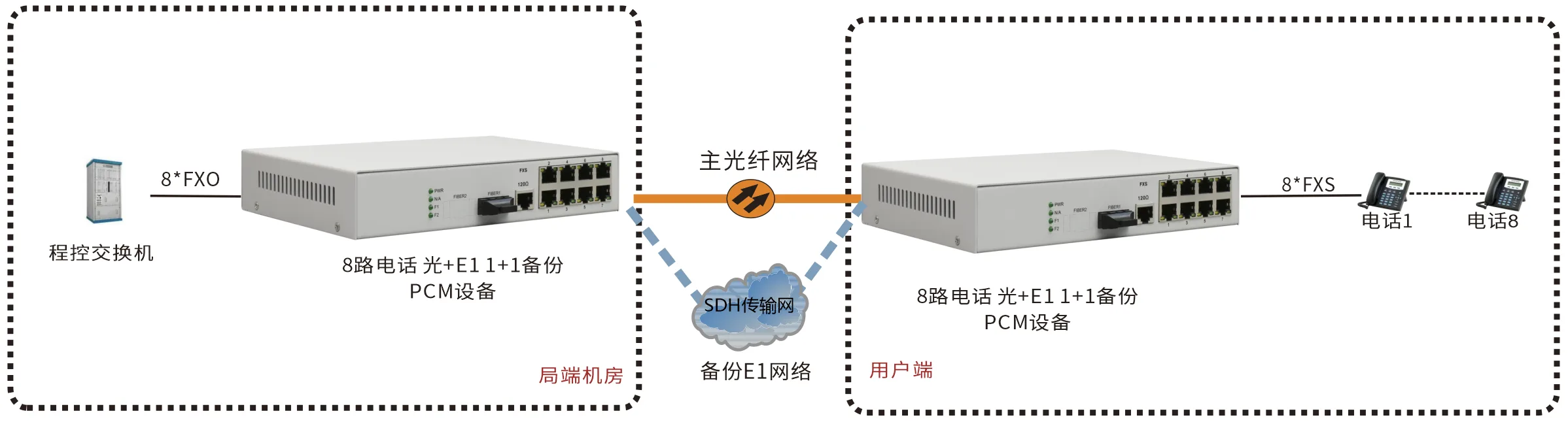 8路电话光纤+E1 1+1备份 PCM设备
