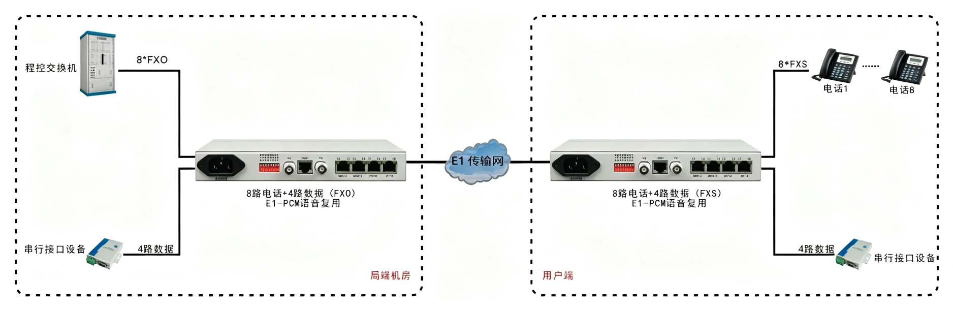 桌面型8路电话+4RS232 E1 复用