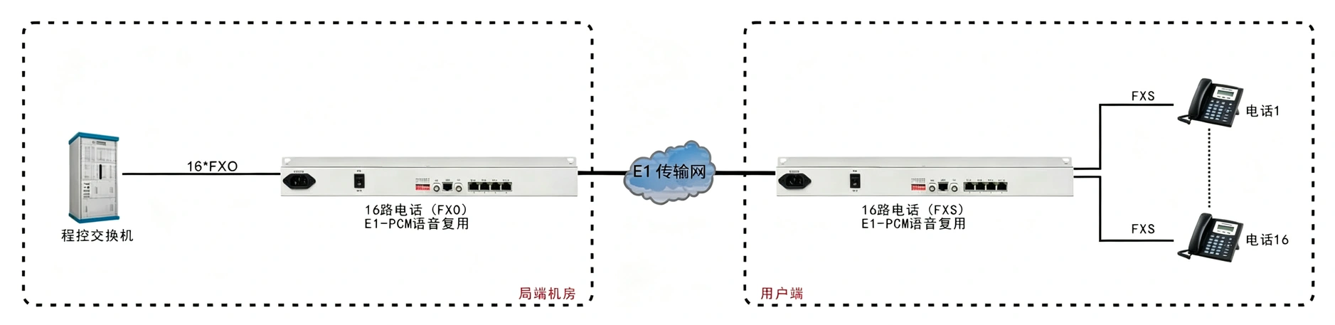 16路PCM E1语音复用
