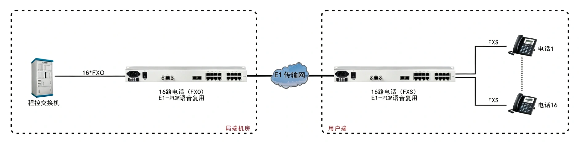 16路PCM E1语音复用（19英寸）
