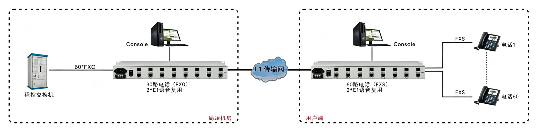 60路电话 E1复用（1U 机架式）