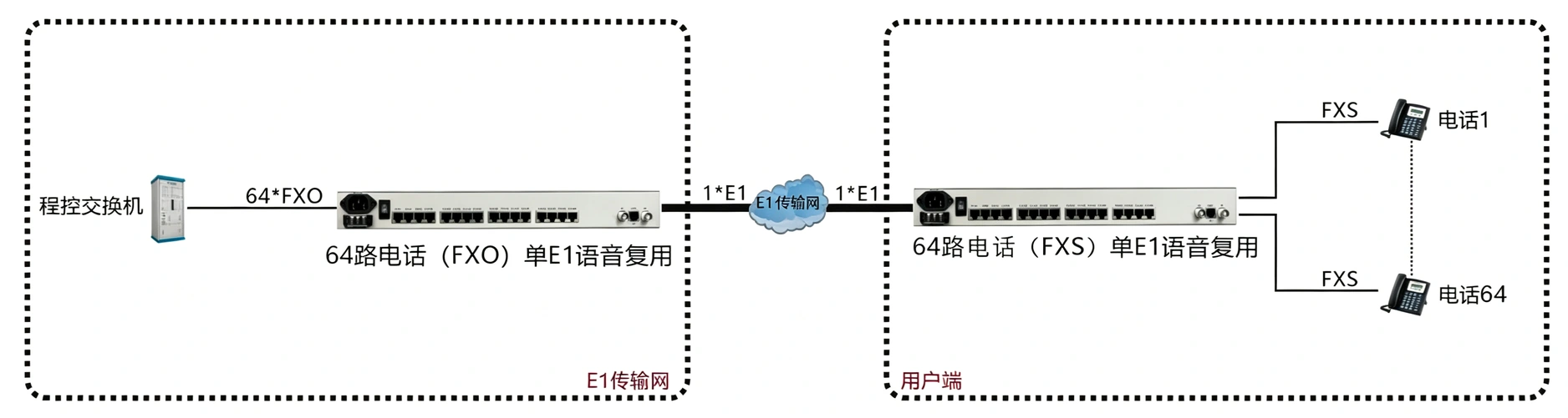 单E1 传64路电话 PCM设备
