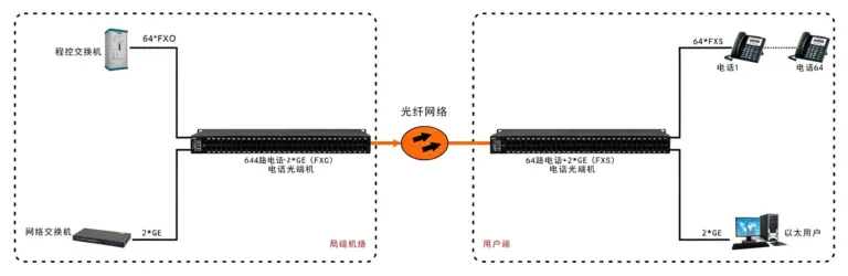 64路电话（RJ11）+2路千兆以太网 电话光端机