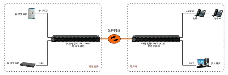 64路电话（RJ11）+2路百兆以太网 电话光端机