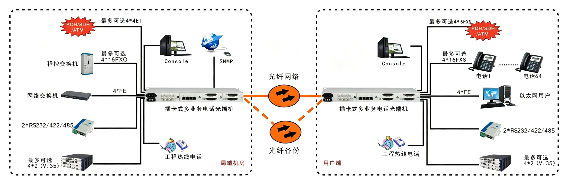 19英寸1U 模块化多业务电话光端机