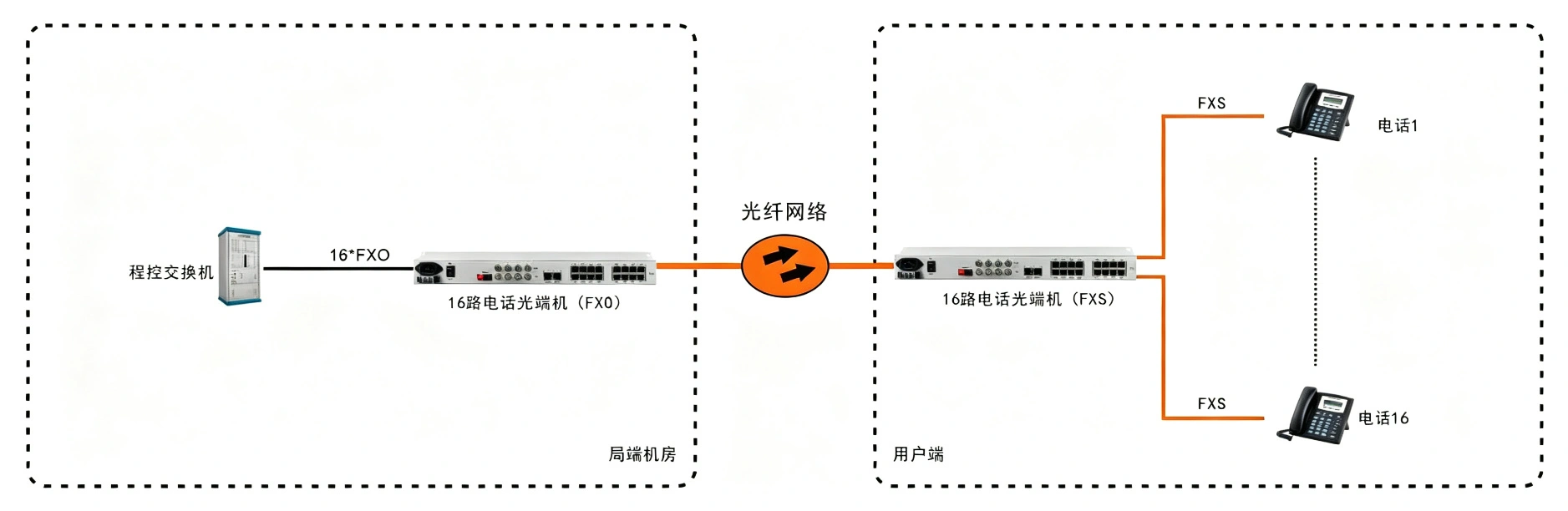 16路电话光端机（19英寸 1U）