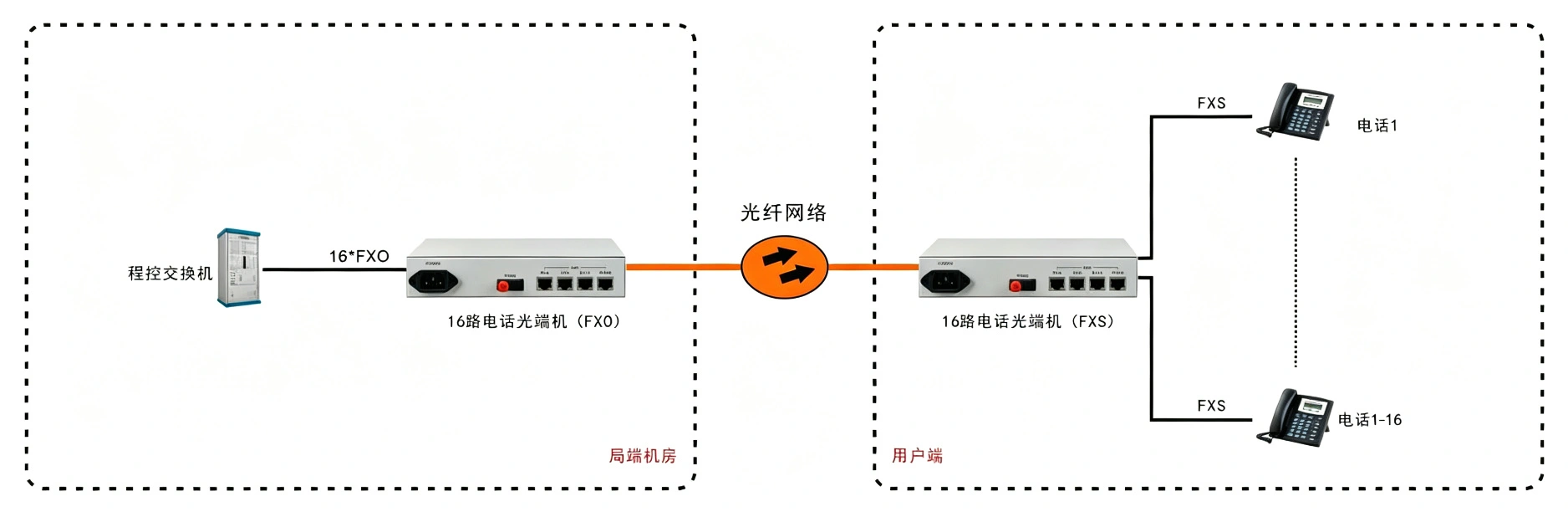 桌面型1-16路电话光端机