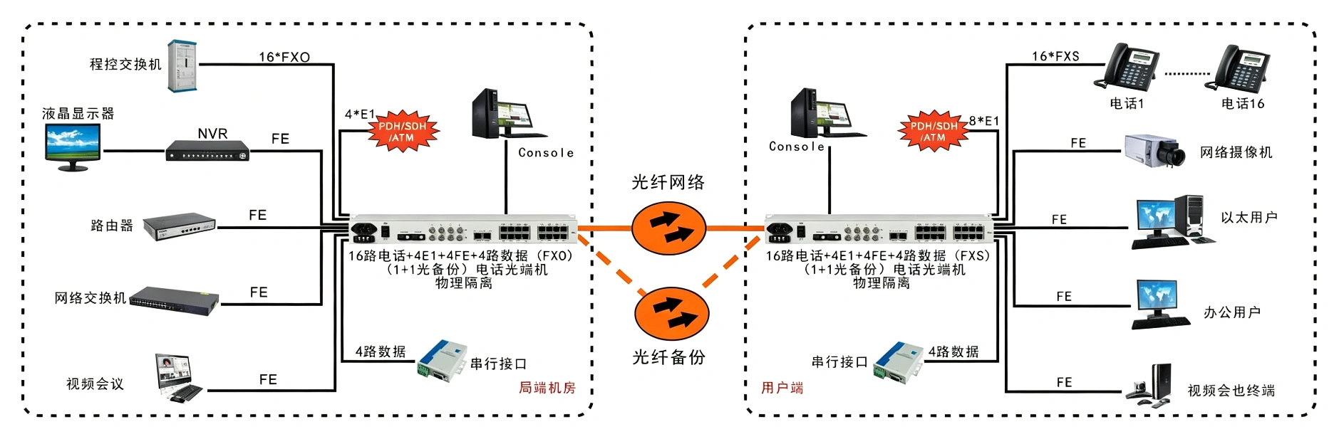 16路电话+4E1+4路物理隔离百兆以太网光端机