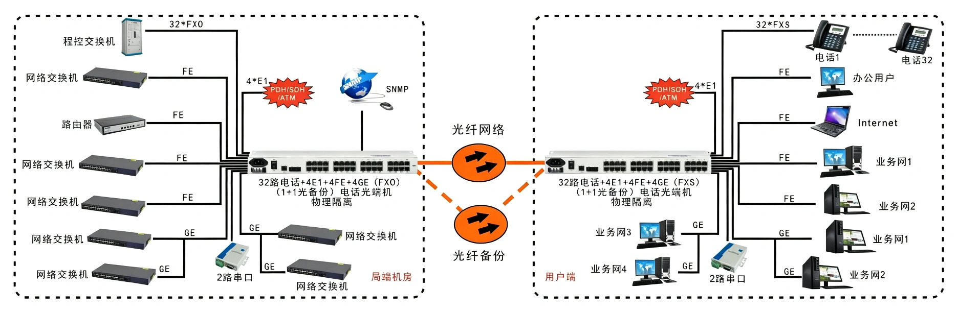 32电话+4E1+2串口+4FE+4GE物理隔离以太网电话光端机