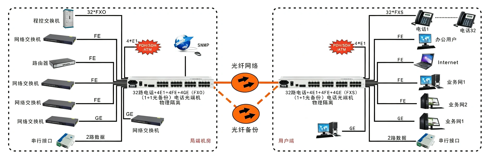 32路电话+4E1+2路串口+4FE+2GE 物理隔离网络光端机