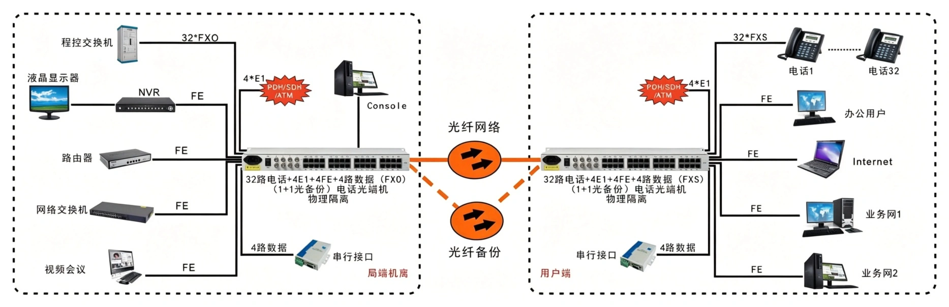 32路电话+4E1+4路物理隔离百兆网络光端机