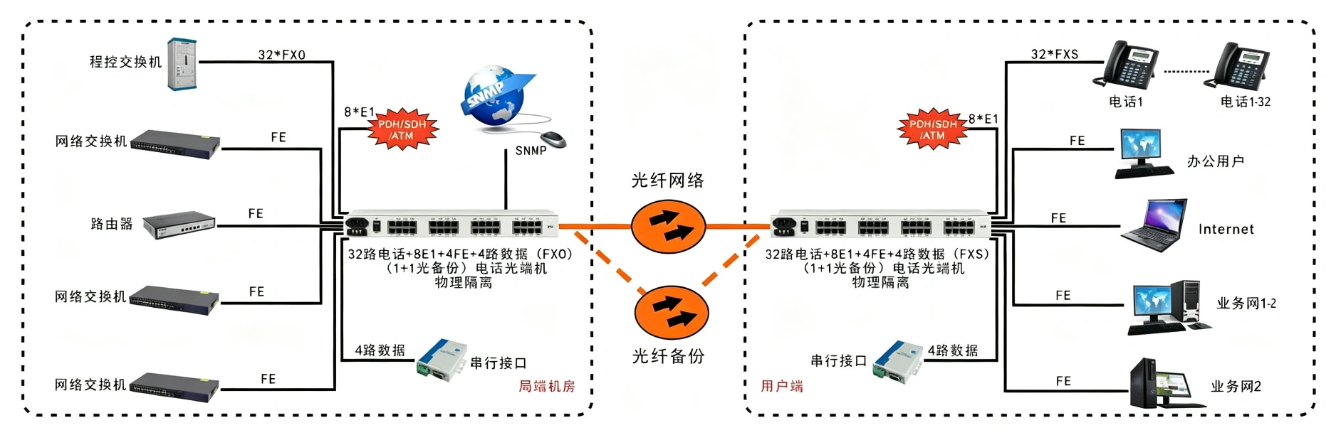 32路电话+8E1+4路物理隔离百兆网络光端机