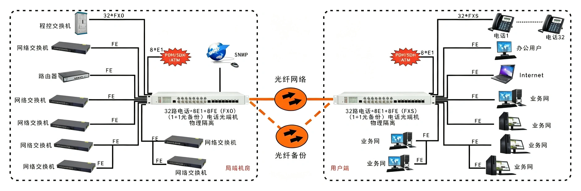 32路电话+8E1+8FE物理隔离（1+1光备份，19英寸）电话光端机