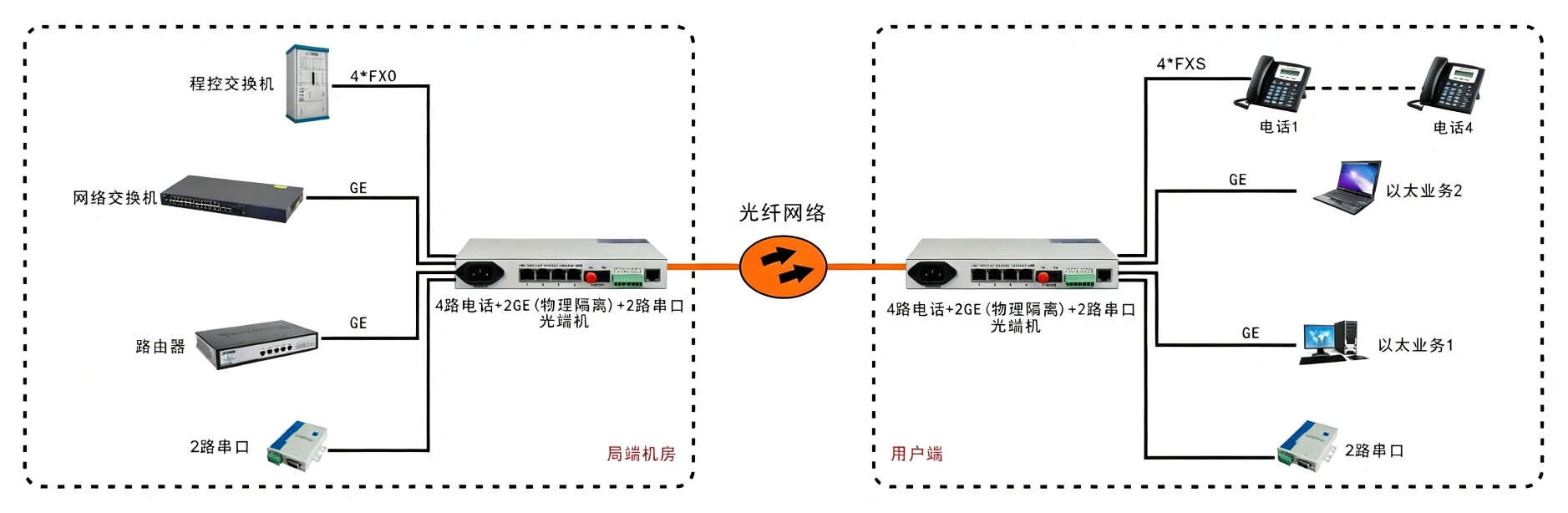 4路电话+2GE+2路数据 物理隔离光端机