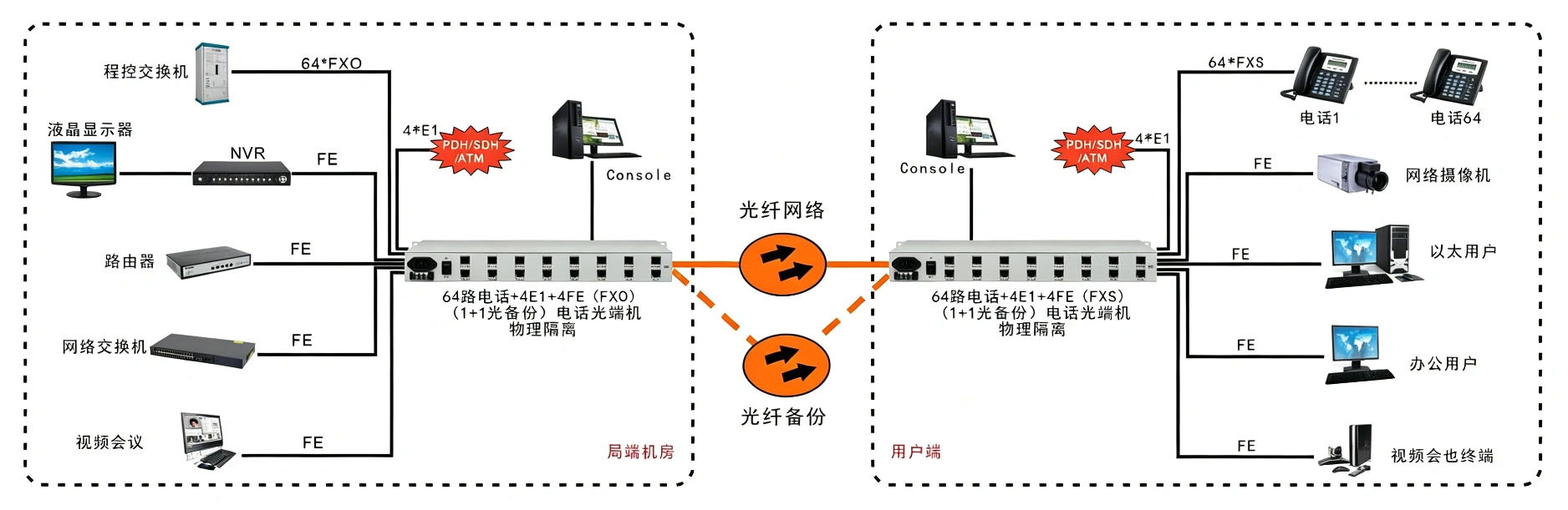 64电话+4E1+4路物理隔离百兆以太网电话光端机