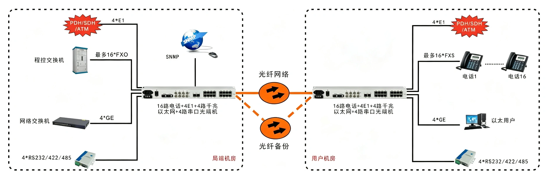 16路电话+4E1+4GE+4RS232光端机