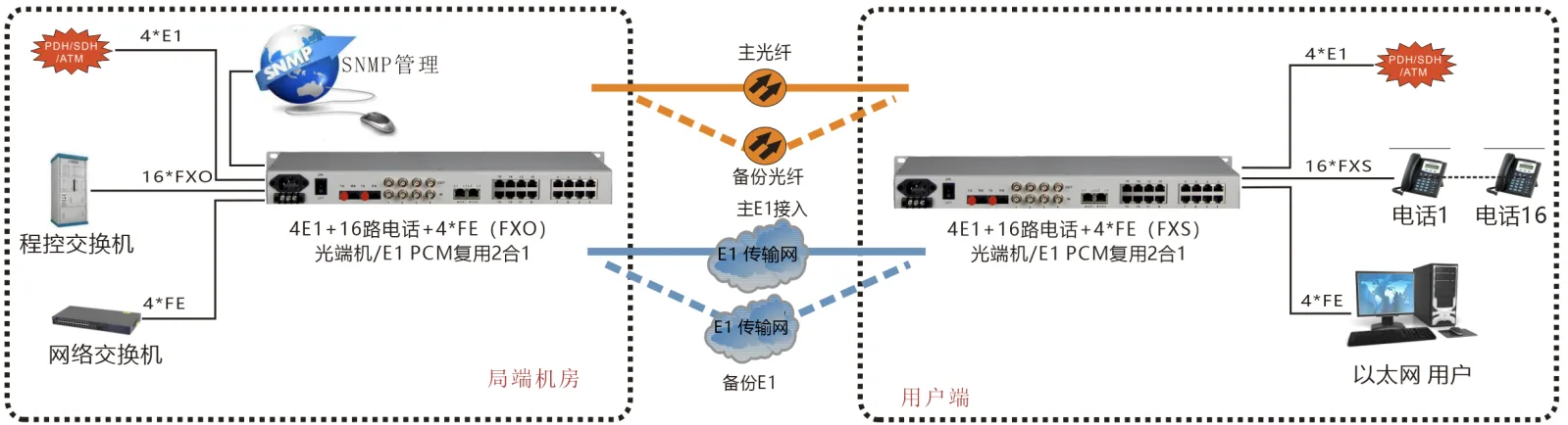 16路电话+4E1+4xFE (光纤1+1备份 E1 1+1 备份) 光端机/E1 PCM复用