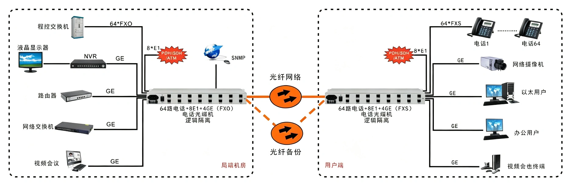 64路电话+8路E1+4路千兆以太网+SNMP管理（19英寸）电话光端机