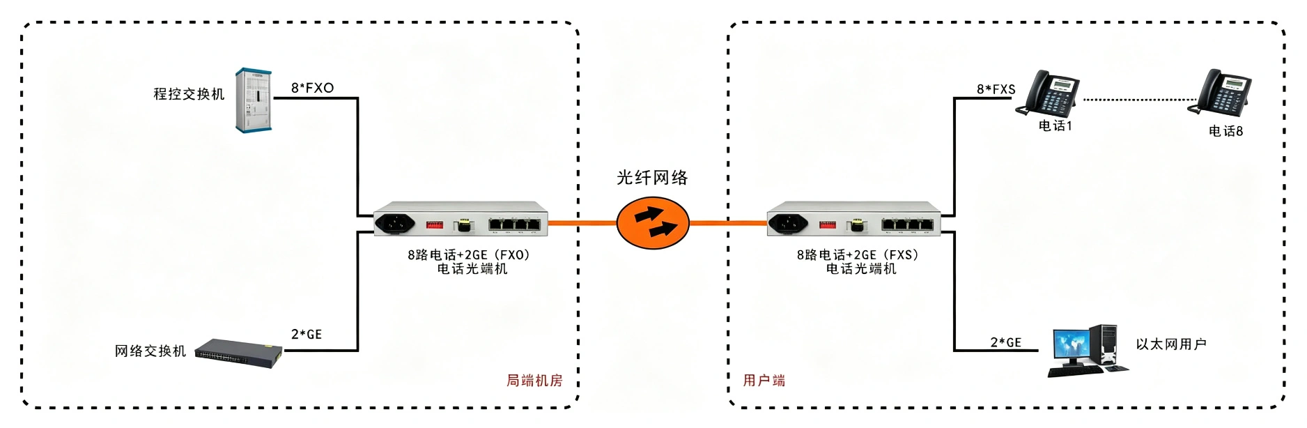 桌面型8路电话+2路千兆以太网 电话光端机