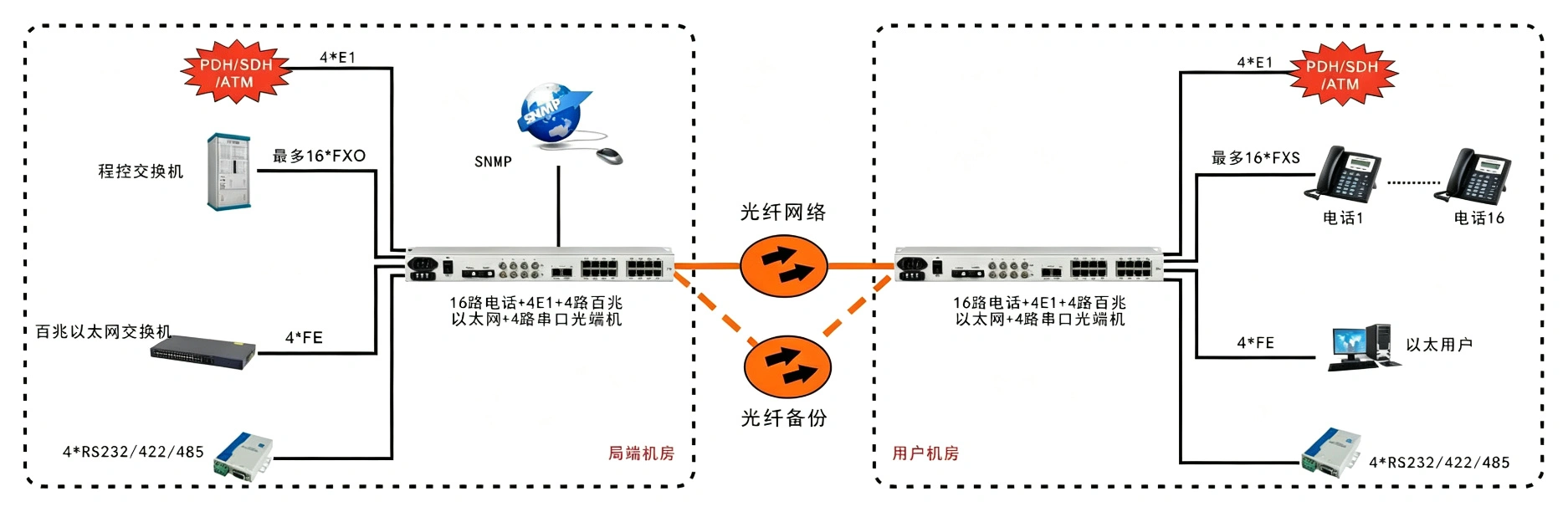 1-16路电话+4E1+4FE+4RS232光端机(19英寸1U)