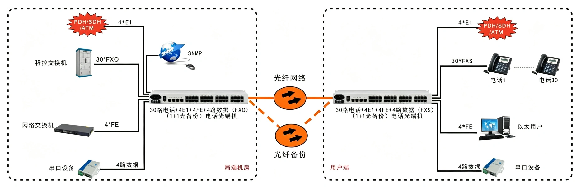 30路电话+4E1+4FE+4RS232光端机(19英寸1U)