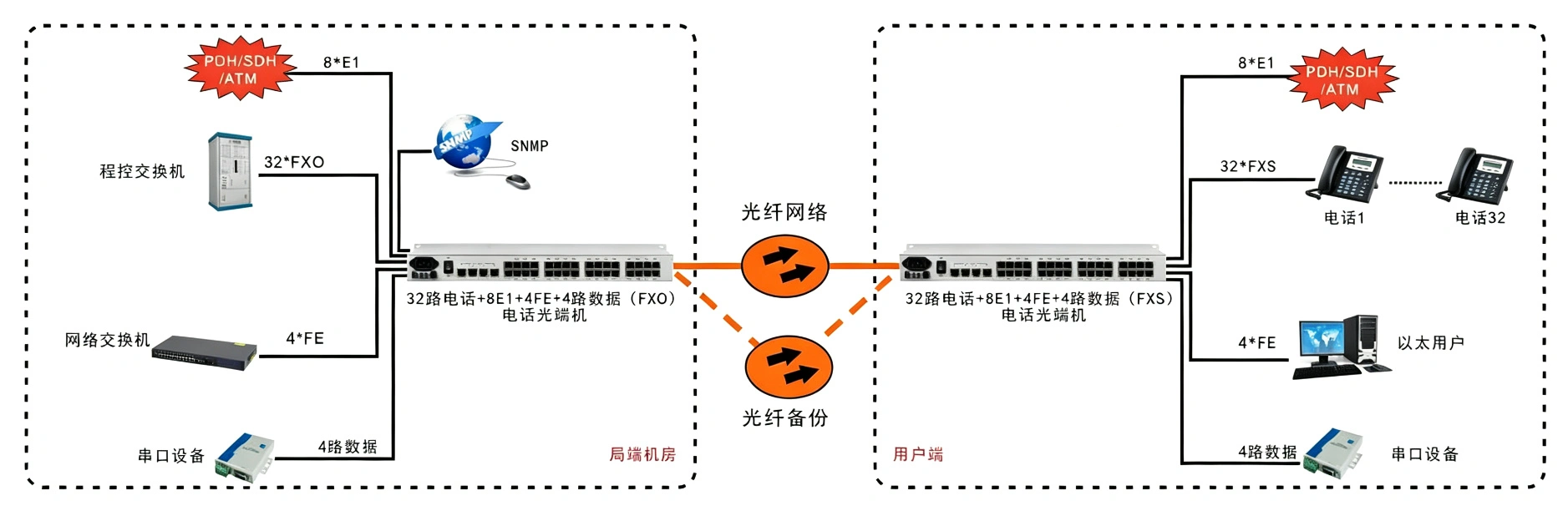 32路电话+8E1+4FE+4路串口电话光端机(19英寸1U)