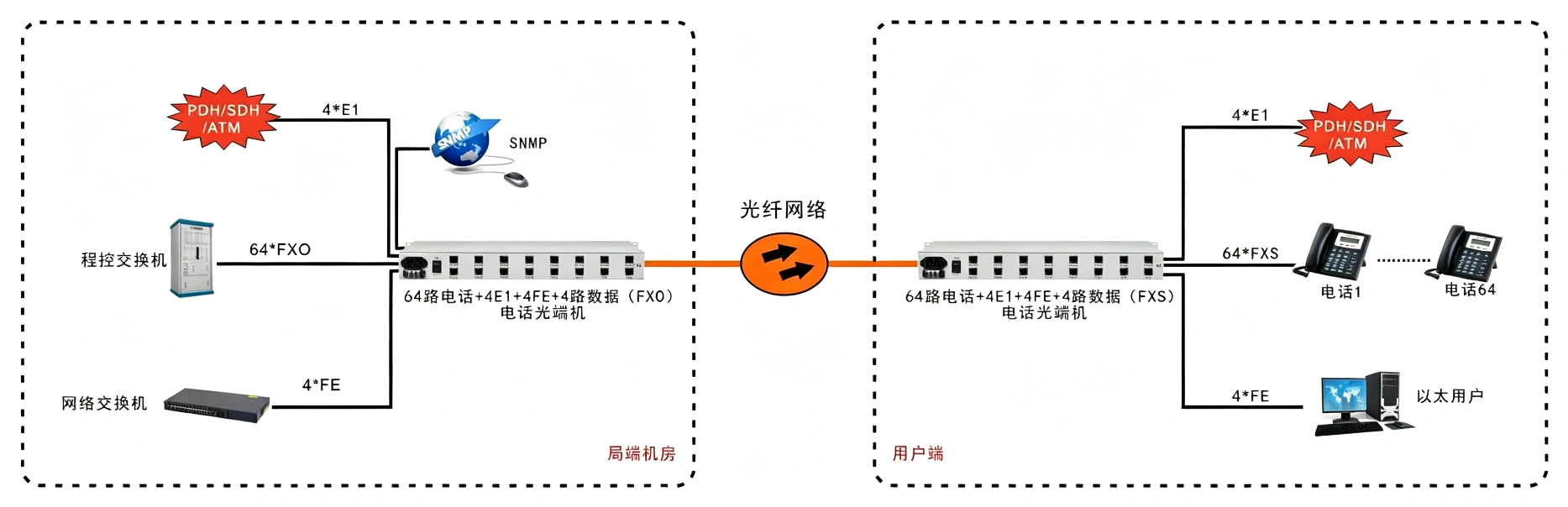 64路电话+4E1+4FE光端机(19英寸1U)