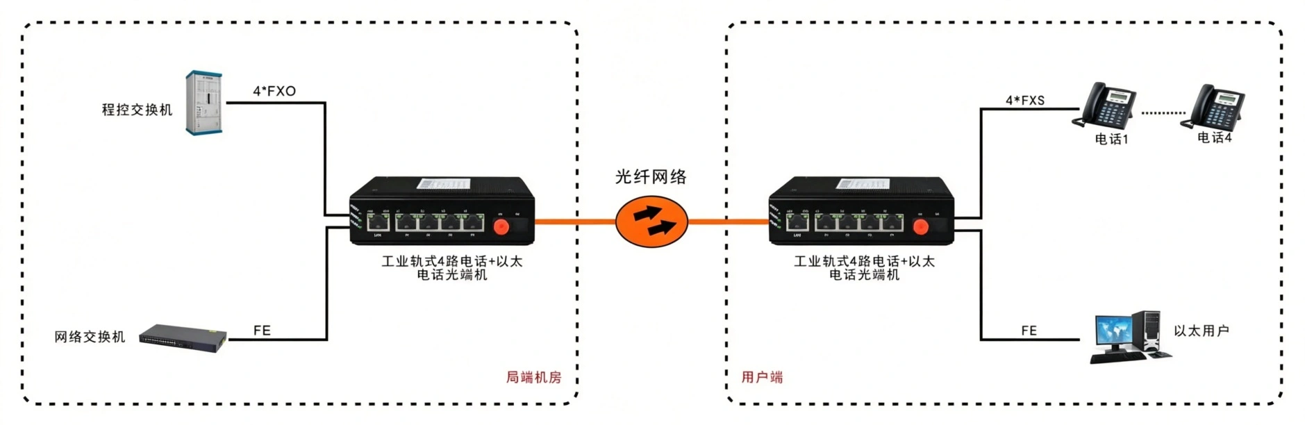 工业轨式4路电话+1路以太电话光端机