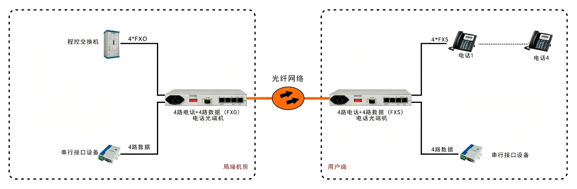 桌面型1-4路电话+4RS232电话光端机