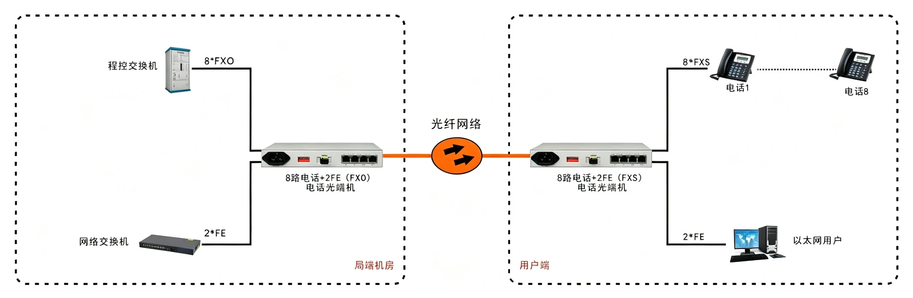 桌面型8路电话+2FE 电话光端机