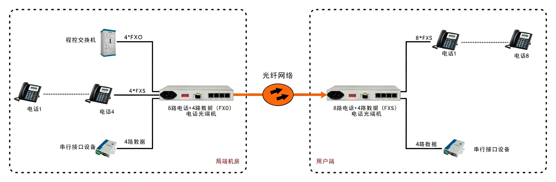 桌面型8路电话+4RS232电话光端机